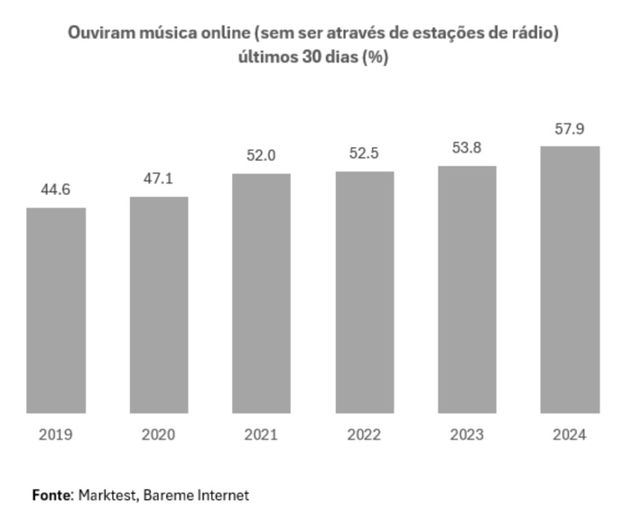 La majorité des Portugais écoute la musique sur leur téléphone