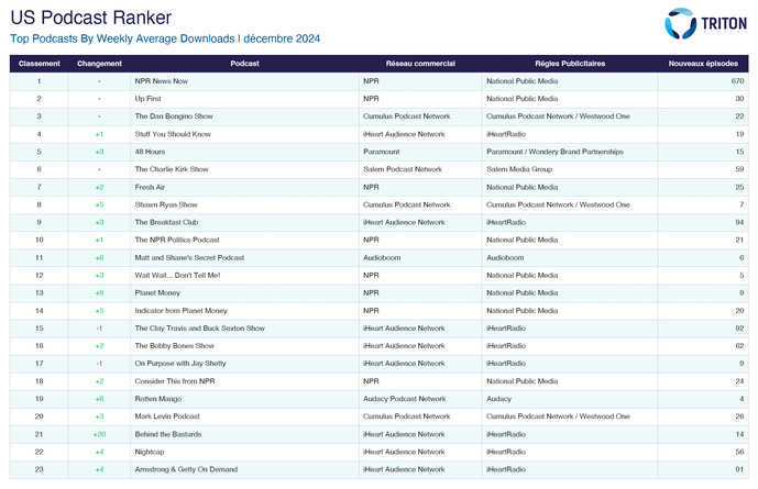  États-Unis : Triton Digital publie le classement des podcasts les plus écoutés