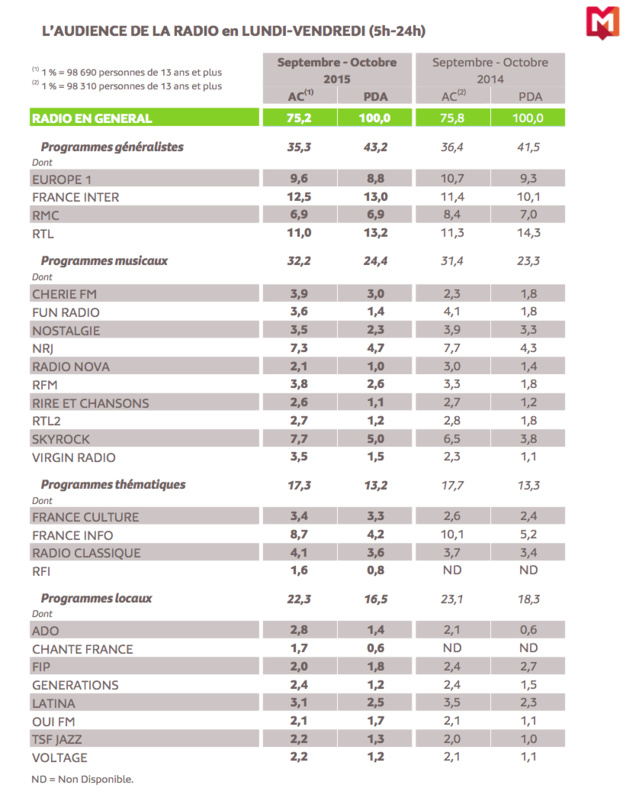 126 000 Radio IDF : les résultats