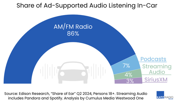 Aux États-Unis, la radio AM/FM domine l'écoute audio en voiture avec 86% des parts, loin devant les podcasts (7%), l'audio en streaming (4%) et SiriusXM (3%). Aux États-Unis, la radio AM/FM domine l'écoute audio en voiture avec 86% des parts, loin devant les podcasts (7%), l'audio en streaming (4%) et SiriusXM (3%).