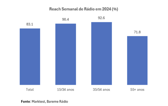 La répartition de l’audience hebdomadaire de la radio au Portugal en 2024, selon les tranches d’âge. Les 35-54 ans représentent le groupe le plus fidèle avec un reach de 92.6%. © Marktest, Bareme Rádio 2024.
