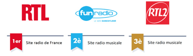 Les audiences des sites de la galaxie de RTLNet Les audiences des sites de la galaxie de RTLNet