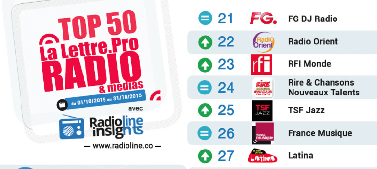 Top 50 La Lettre Pro - Radioline de Octobre 2015