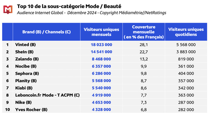 Les Français passent en moyenne 2h54 par jour sur Internet Les Français passent en moyenne 2h54 par jour sur Internet