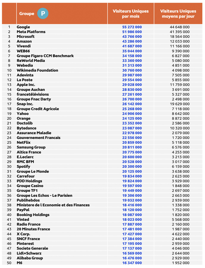 Les Français passent en moyenne 2h54 par jour sur Internet Les Français passent en moyenne 2h54 par jour sur Internet