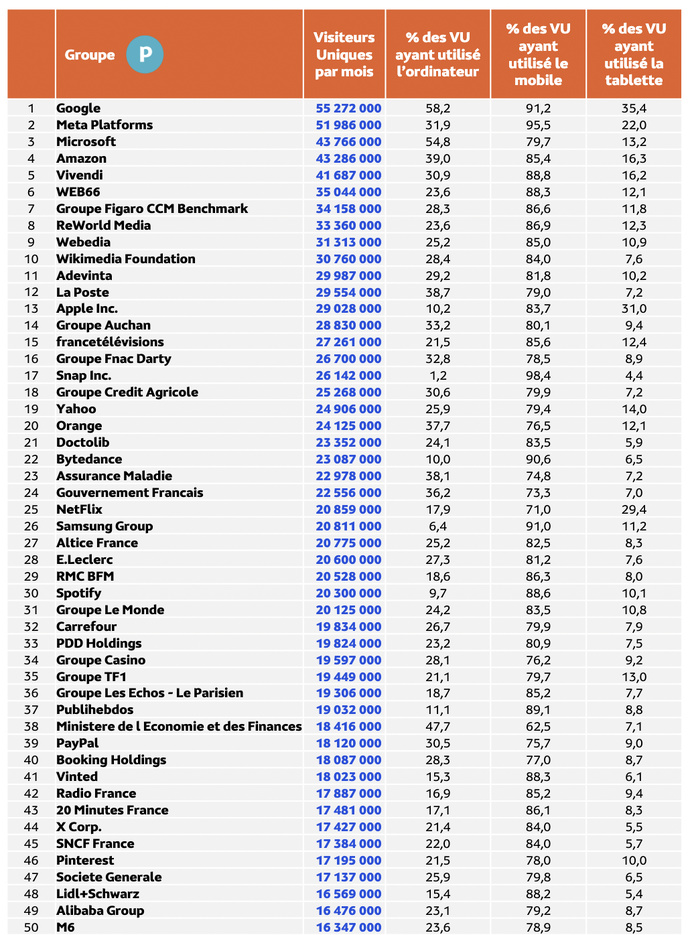 Les Français passent en moyenne 2h54 par jour sur Internet Les Français passent en moyenne 2h54 par jour sur Internet