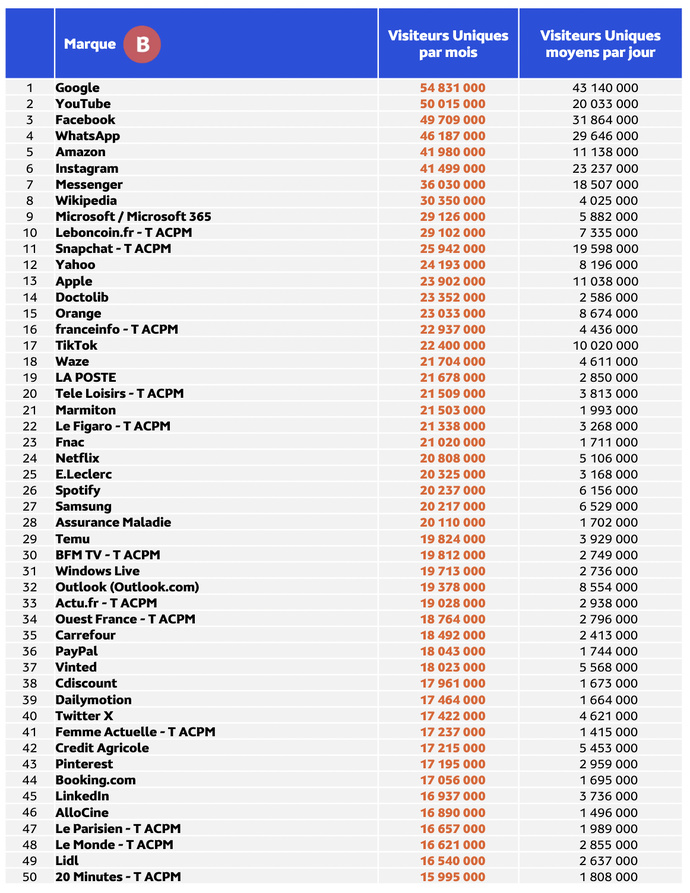 Les Français passent en moyenne 2h54 par jour sur Internet Les Français passent en moyenne 2h54 par jour sur Internet