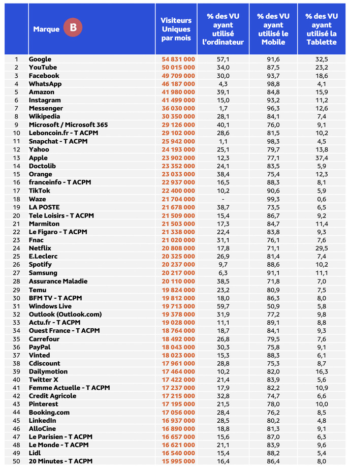 Les Français passent en moyenne 2h54 par jour sur Internet Les Français passent en moyenne 2h54 par jour sur Internet