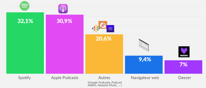 La répartition des téléchargements de podcasts par plateforme selon le bilan annuel de l'ACPM : des données en pourcentage des écoutes sur les principales applications et services © ACPM