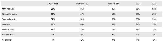 États-Unis : l'audience de la radio reste stable depuis 3 ans États-Unis : l'audience de la radio reste stable depuis 3 ans
