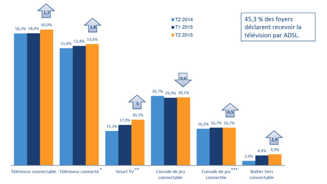 Plus d’un foyer sur deux dispose d’un téléviseur connecté à internet Plus d’un foyer sur deux dispose d’un téléviseur connecté à internet