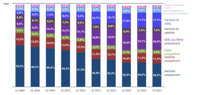 Plus d’un tiers des foyers disposent d’au moins deux modes de réception Plus d’un tiers des foyers disposent d’au moins deux modes de réception