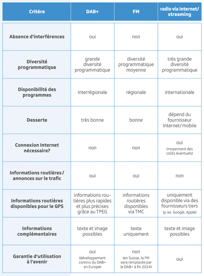 Comparatif entre DAB+, FM et radio en streaming, mettant en avant les avantages du DAB+ pour les auditeurs. © SSR Comparatif entre DAB+, FM et radio en streaming, mettant en avant les avantages du DAB+ pour les auditeurs. © SSR