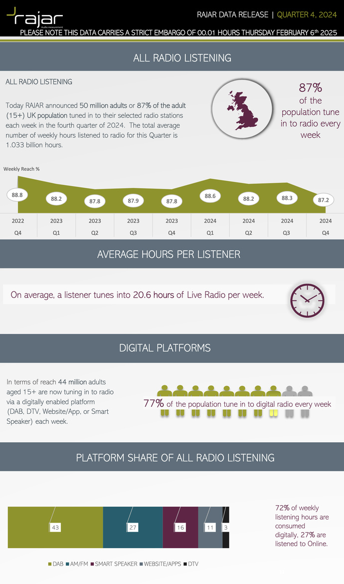 RAJAR dévoile les audiences radio au Royaume-Uni