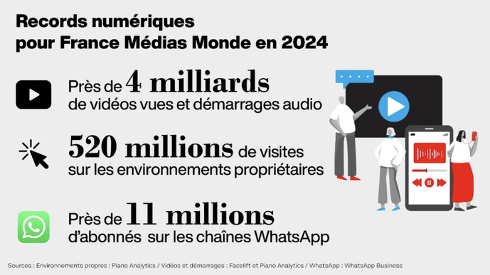 France Médias Monde explose les compteurs numériques en 2024 France Médias Monde explose les compteurs numériques en 2024