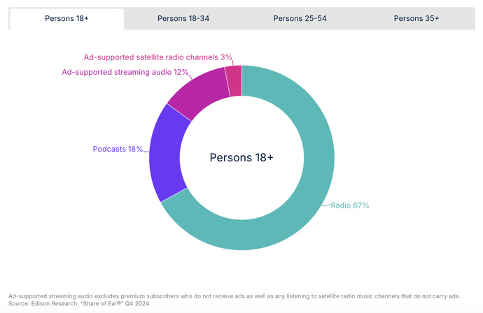 Répartition du temps d'écoute quotidien des Américains pour l'audio financé par la publicité au quatrième trimestre 2024. La radio domine avec 67%, suivie des podcasts (18%) et du streaming audio (12%).