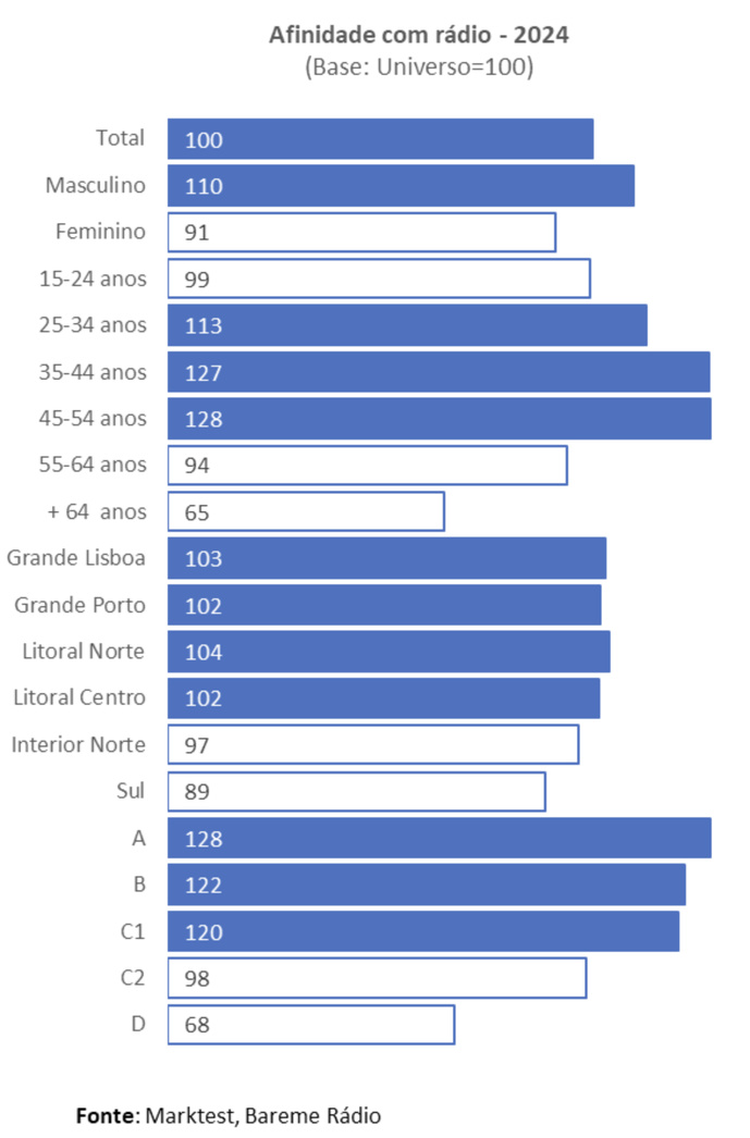 Au Portugal, la radio séduit davantage les CSP+