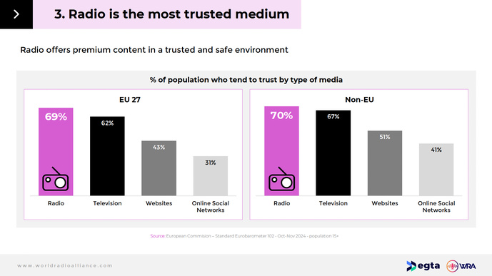 Avec un taux de confiance de 69 % dans l'UE et de 70 % hors UE, la radio demeure le média auquel les citoyens font le plus confiance, surpassant la télévision, les sites web et les réseaux sociaux. Avec un taux de confiance de 69 % dans l'UE et de 70 % hors UE, la radio demeure le média auquel les citoyens font le plus confiance, surpassant la télévision, les sites web et les réseaux sociaux.