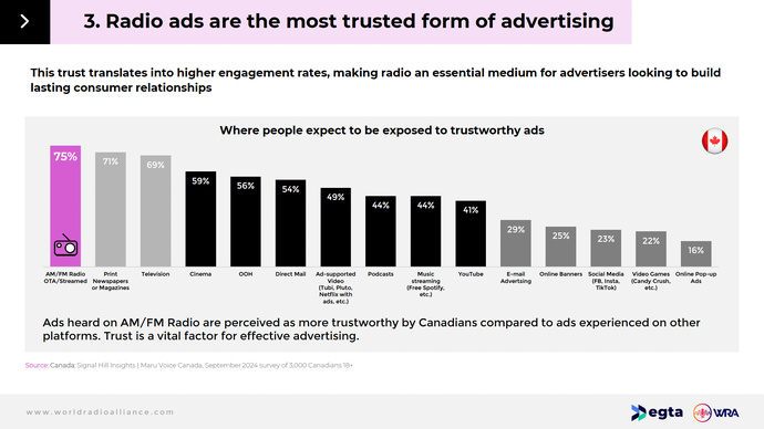 Avec un taux de confiance de 75 %, la publicité diffusée sur la radio AM/FM et en streaming est perçue comme la plus crédible, devant la presse écrite (71 %) et la télévision (69 %), surpassant largement les annonces en ligne et sur les réseaux sociaux. Avec un taux de confiance de 75 %, la publicité diffusée sur la radio AM/FM et en streaming est perçue comme la plus crédible, devant la presse écrite (71 %) et la télévision (69 %), surpassant largement les annonces en ligne et sur les réseaux sociaux.