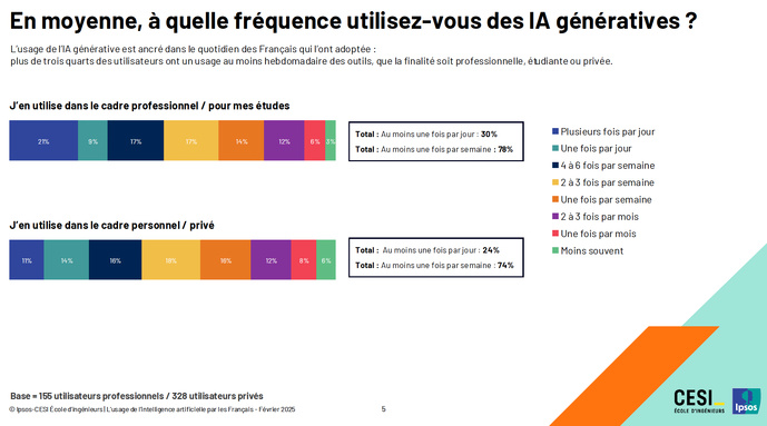 Intelligence Artificielle : 88% des Français connaissent l’IA générative, 39% l’utilisent Intelligence Artificielle : 88% des Français connaissent l’IA générative, 39% l’utilisent