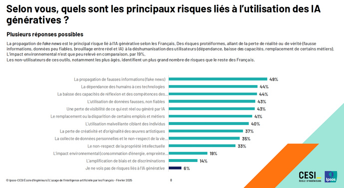 Intelligence Artificielle : 88% des Français connaissent l’IA générative, 39% l’utilisent Intelligence Artificielle : 88% des Français connaissent l’IA générative, 39% l’utilisent