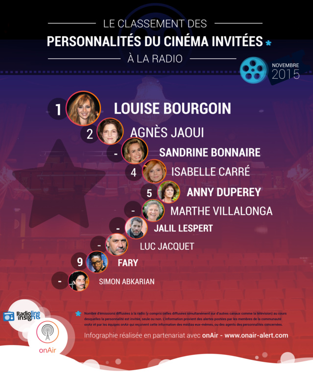 Le classement des personnalités du cinéma à la radio Le classement des personnalités du cinéma à la radio