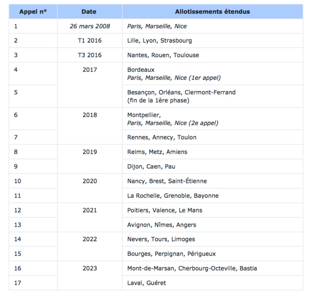 RNT : le CSA dévoile son calendrier de déploiement RNT : le CSA dévoile son calendrier de déploiement
