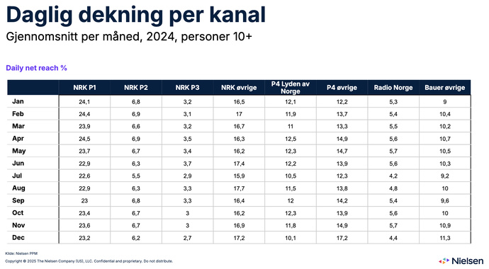 L'audience quotidienne des radios en Norvège sous la forme de la répartition de la portée quotidienne nette (%) par station en 2024, selon les données Nielsen.