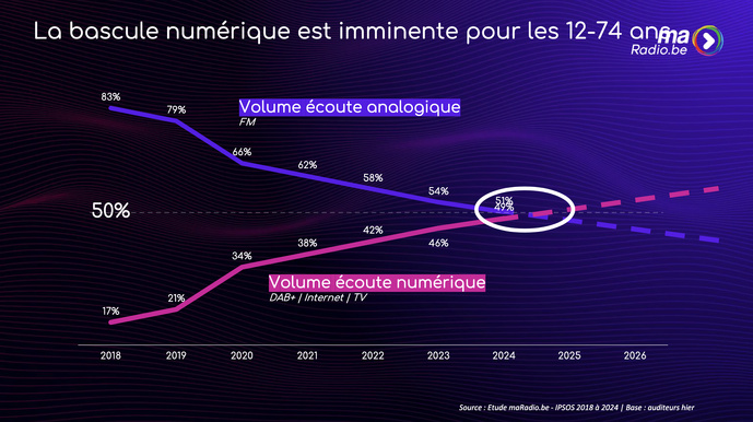 La bascule numérique est-elle proche en Belgique ?