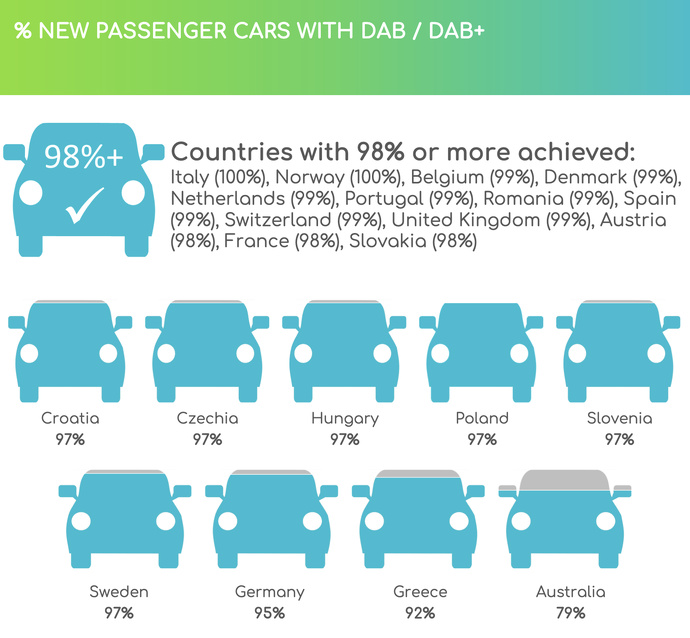 En 2025, 98% ou plus des nouveaux véhicules sont équipés du DAB+ dans plusieurs pays européens, dont l’Italie, la Norvège, la France et le Royaume-Uni, tandis que l’Allemagne atteint 95% et l’Australie 79%. En 2025, 98% ou plus des nouveaux véhicules sont équipés du DAB+ dans plusieurs pays européens, dont l’Italie, la Norvège, la France et le Royaume-Uni, tandis que l’Allemagne atteint 95% et l’Australie 79%.