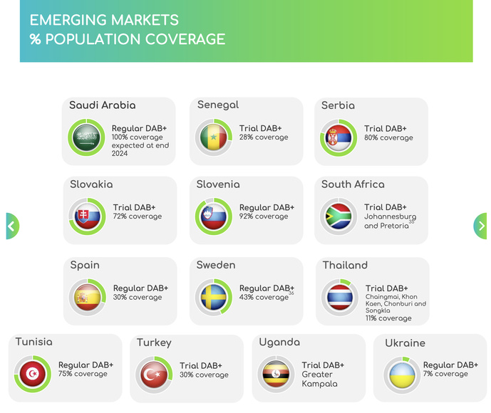 L’Arabie saoudite prévoyait une couverture DAB+ à 100% d’ici fin 2024, tandis que le service est déjà pleinement opérationnel en Slovénie (92%) et en Tunisie (75%). Des tests sont en cours en Turquie (30%), au Sénégal (28%) et en Afrique du Sud. L’Arabie saoudite prévoyait une couverture DAB+ à 100% d’ici fin 2024, tandis que le service est déjà pleinement opérationnel en Slovénie (92%) et en Tunisie (75%). Des tests sont en cours en Turquie (30%), au Sénégal (28%) et en Afrique du Sud.