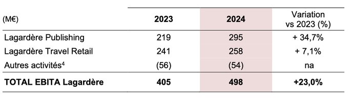L’EBITA du Groupe s’établit à 498 M€, en amélioration de +93 M€ par rapport à 2023 L’EBITA du Groupe s’établit à 498 M€, en amélioration de +93 M€ par rapport à 2023