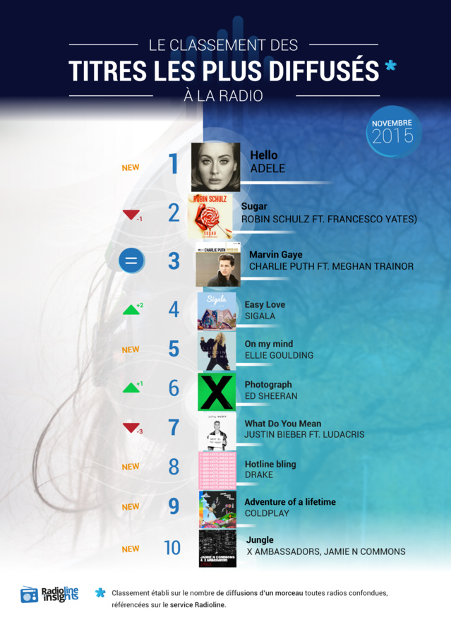 #RadiolineInsights : les titres les plus diffusés à la radio #RadiolineInsights : les titres les plus diffusés à la radio