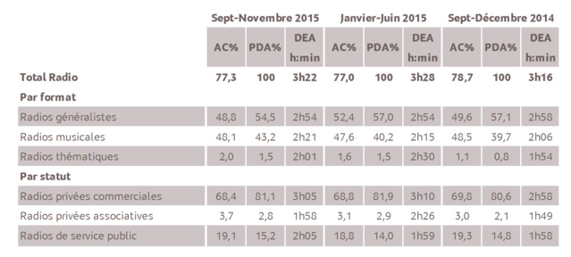 Source : Médiamétrie - Métridom Réunion Septembre-Novembre 2015- 13 ans et plus - Copyright Médiamétrie - Tous droits réservés