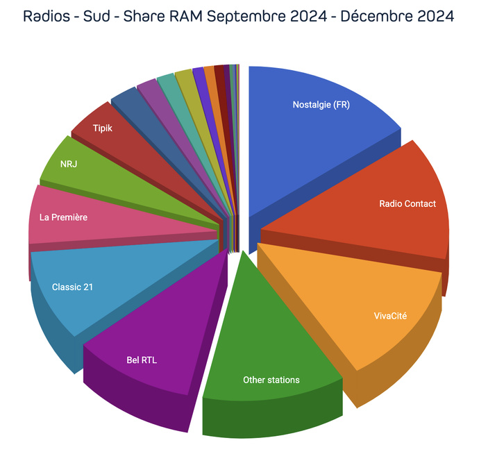 Nostalgie, Radio Contact, Radio 2, Qmusic... les radios préférées des Belges