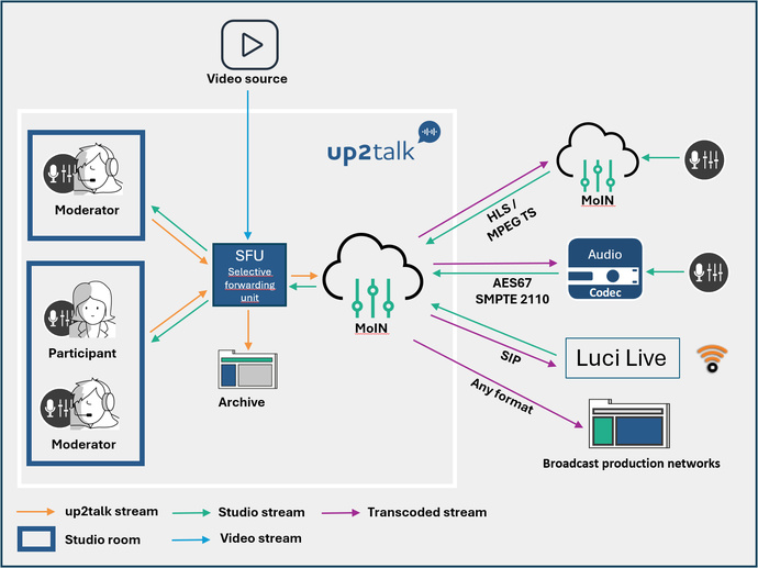 up2talk et MoIN de 2wcom rehaussent la production audio à distance up2talk et MoIN de 2wcom rehaussent la production audio à distance