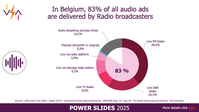 En Belgique, 83 % des publicités audio sont diffusées par les broadcasters radio, confirmant leur rôle central dans le paysage publicitaire. Malgré l’essor du streaming et des podcasts, la radio reste le principal support d’écoute publicitaire.