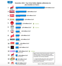 L'audience digitale de la radio en novembre