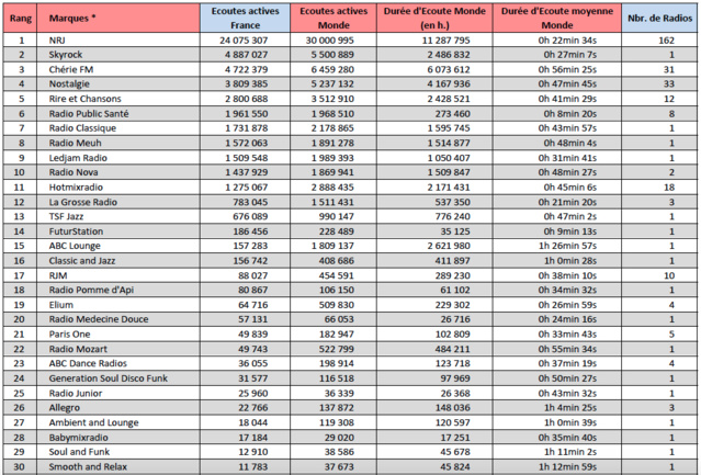 L'audience digitale de la radio en novembre
