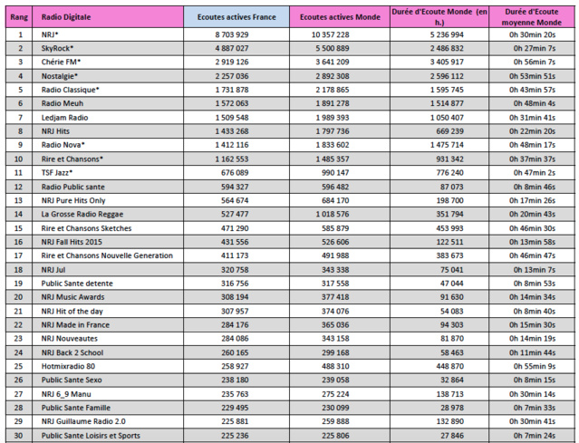 L'audience digitale de la radio en novembre