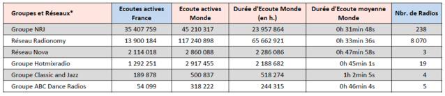 L'audience digitale de la radio en novembre L'audience digitale de la radio en novembre