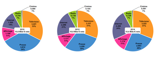 De 2010 à 2014, la télévision s’est affirmée comme premier média, devant la presse en forte baisse, et internet en forte hausse. La radio, l’affichage et le cinéma maintiennent leur part de marché publicitaire