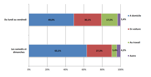En semaine, plus de la moitié du volume d’écoute de la radio (51%) se fait hors domicile En semaine, plus de la moitié du volume d’écoute de la radio (51%) se fait hors domicile