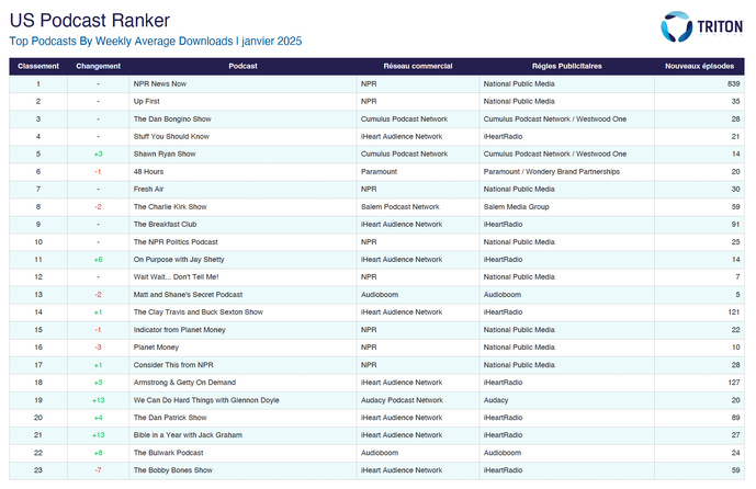 Triton Digital dévoile les podcasts les plus écoutés aux États-Unis