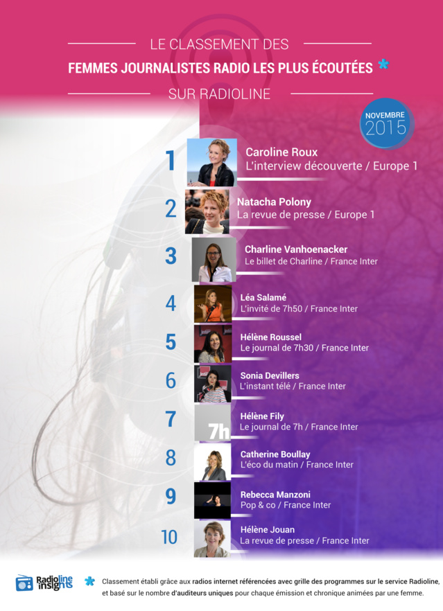 #RadiolineInsights : le classement des femmes journalistes radio #RadiolineInsights : le classement des femmes journalistes radio