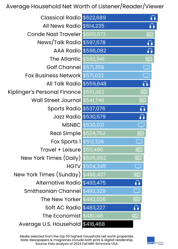 Les auditeurs des radios classiques et d'information affichent un patrimoine supérieur aux lecteurs du Wall Street Journal.