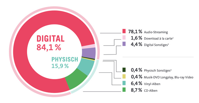 La répartition des ventes de musique en Allemagne en 2024 : 84.1% de revenus issus du numérique contre 15.9% pour le physique. Le streaming audio domine avec 78.1% du chiffre d'affaires, tandis que le vinyle représente 6,4 % et le CD 8,7 %. Le chiffre d’affaires total du marché s'élève à 2.38 milliards d’euros. Source : BVMI / GfK Entertainment.