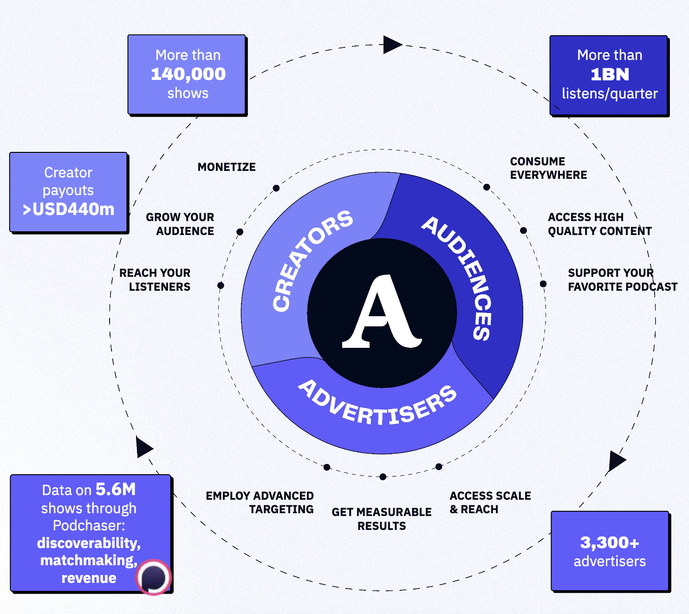 L'écosystème Acast : plus de 140 000 podcasts, un milliard d'écoutes par trimestre et plus de 3 300 annonceurs actifs