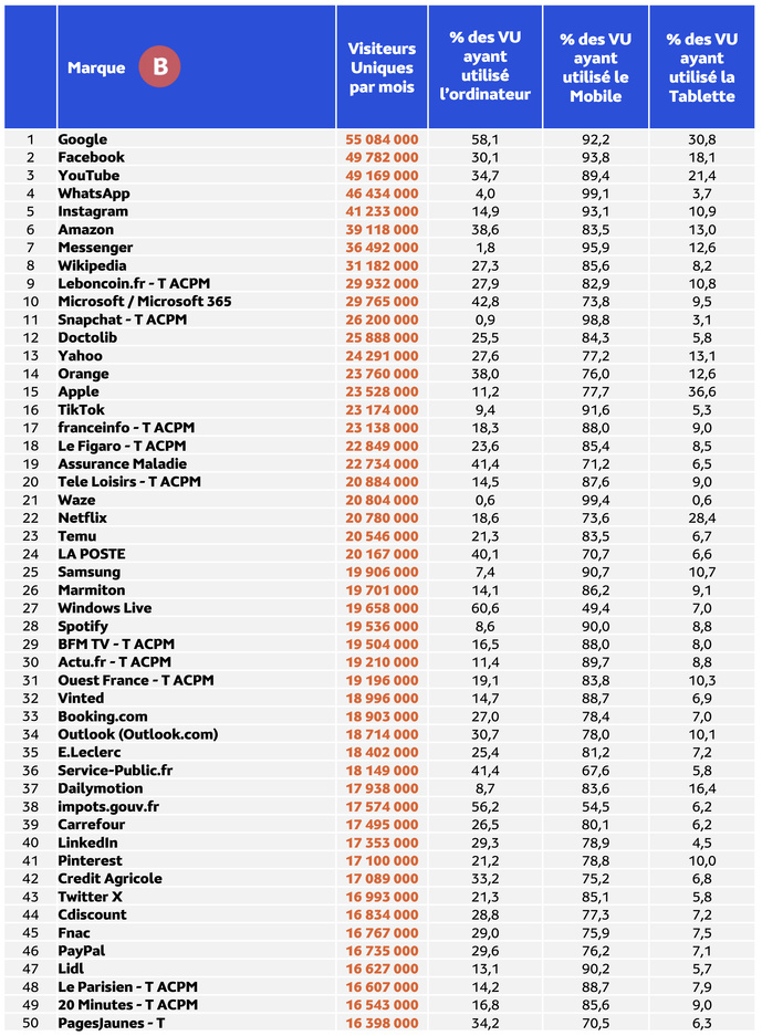 Médiamétrie et Médiamétrie//NetRatings - Audience Internet Global - Tous lieux de connexion - France - Janvier 2025 - Base : 2 ans et plus Copyright Médiamétrie - Tous droits réservés Médiamétrie et Médiamétrie//NetRatings - Audience Internet Global - Tous lieux de connexion - France - Janvier 2025 - Base : 2 ans et plus Copyright Médiamétrie - Tous droits réservés