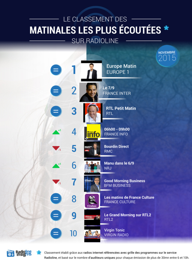 #RadiolineInsights : le classement des matinales #RadiolineInsights : le classement des matinales